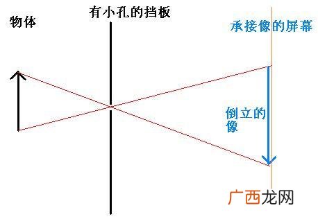 简单说明针孔成像原理,国内建筑摄影发展历史？