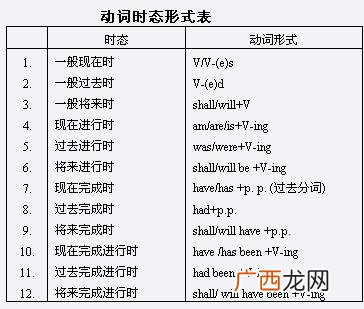 英语中什么是动词,英语日常中常用的动词有哪些？