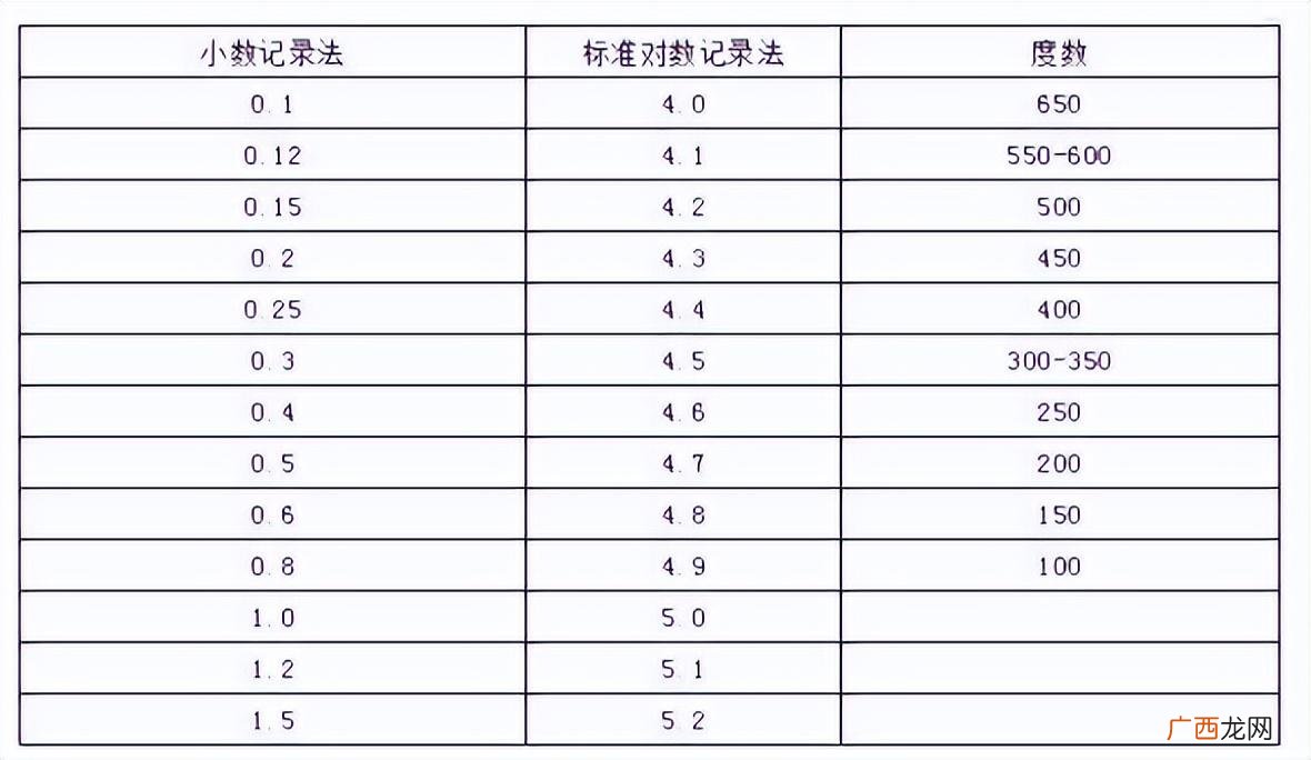 两种常见视力表的换算规则 视力4.8相当于多少度