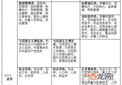 法学类包括哪些专业,法学本科包括哪些专业？