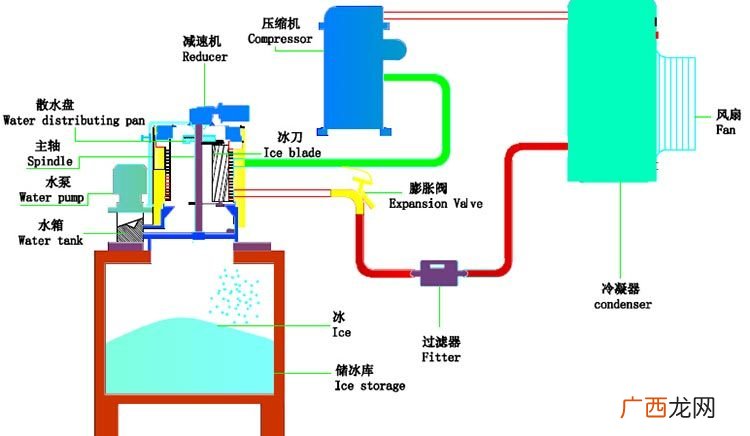 制冰机工作原理,请问制冰机冰厚传感器工作原理是什么？最好具体点，哪位师傅赐教？