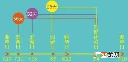 信用卡免息期是什么意思,信用卡免息期56天怎样理解的？