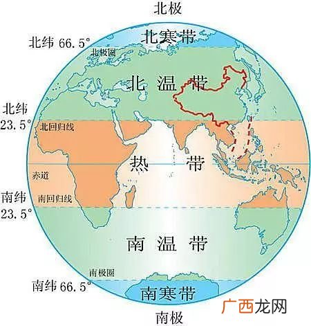地球五带的划分依据是什么,地球的公转对地球产生哪些影响？