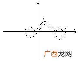 sinx绝对值的周期,sin绝对值的周期咋求？