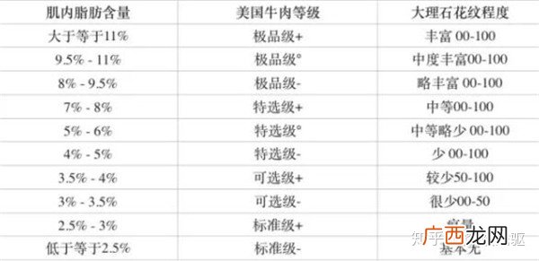 牛肉的等级是怎样划分的,牛肉为什么分等级？