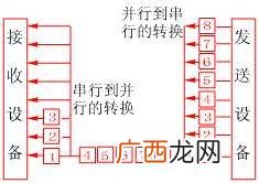 并行和串行的区别,串行通信和并行通信联系与区别？