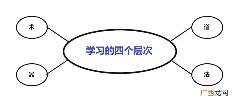 分别是什么意思 道法术器人的四个层次