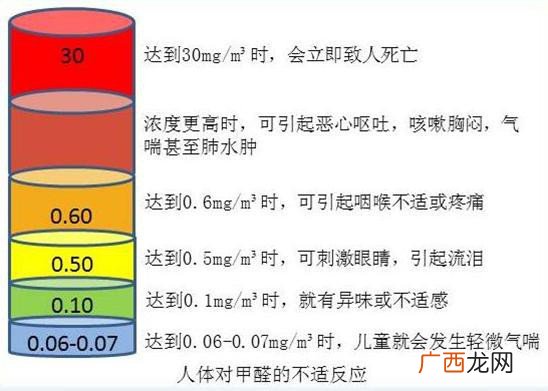 甲醛易溶于水的原因,甲醛溶于水？那每天喷水可以除甲醛吗？