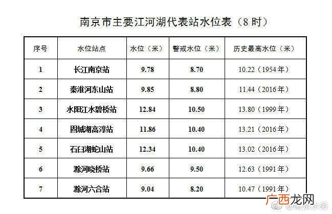 长江每日11点水位公告怎么看,长江重庆段枯水期时间？