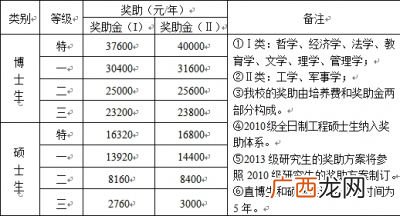 三等奖学金一般多少比例,三等奖学金是什么级别?