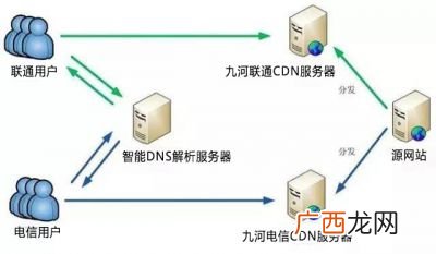 CDN服务器是什么,cdn服务器按照设备架构分为？