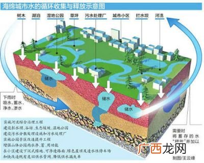 中国海绵城市有哪些,中国哪些地方最适合建海绵城市？