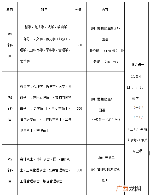 考研要考哪些科目,研究生的考试科目一样吗？