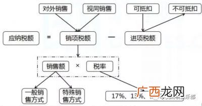 增值税的征税有哪些范围,土地增值税的征税范围有什么？