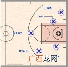 篮球中各个职位是干什么的,篮球在自己半场2人前3人后的站位，各个职务都站哪？
