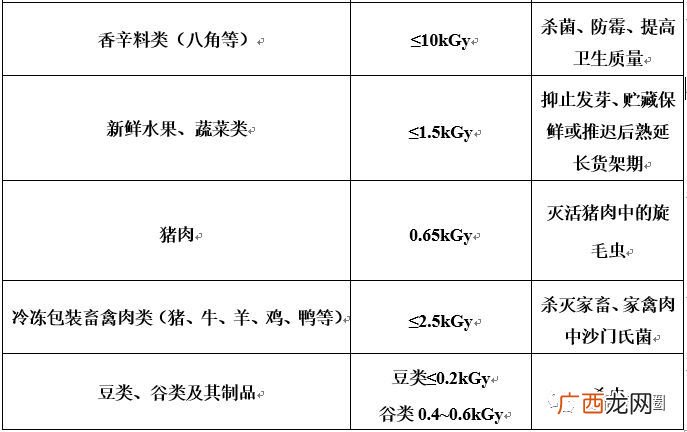 辐照食品什么意思,食品配料表里面的辐照是什么？