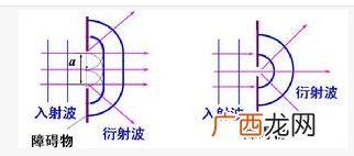 波的衍射衍射系统组成分类,一切波都发生干涉和衍射现象对吗？