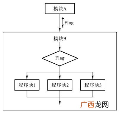 内聚和耦合是什么意思,请问，MVC是什么意思，是三层结构吗？