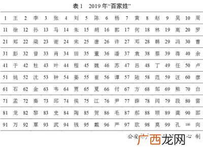 2020年中国第一大姓,2020年中国第一大姓？