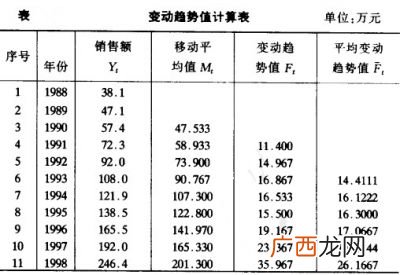 移动平均法怎么算,4项移动平均法计算公式？