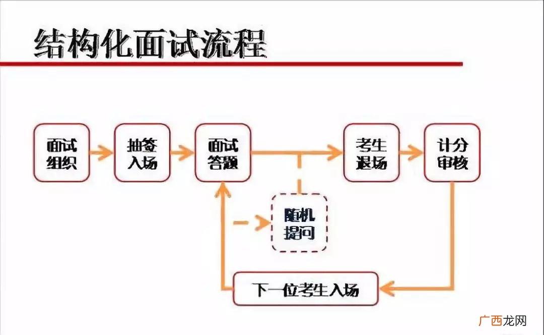 面试的基本流程是什么,请问咱们内部推荐具体流程怎么走？我是富士康内部员工、刚刚上岗？