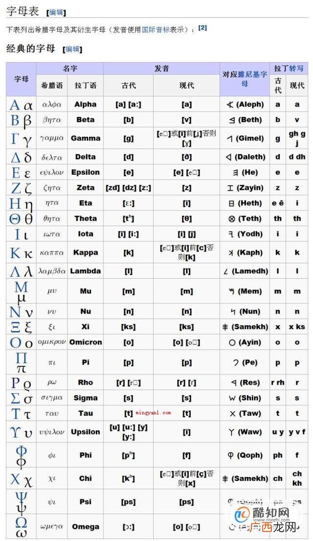 希腊语英文字母名字称为/alfa/,美国英语叫做beta/ 希腊字母怎么读？希腊字母怎么打出来？