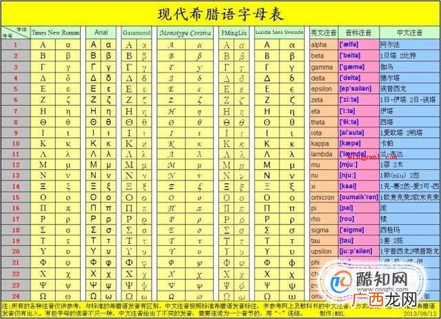 希腊语英文字母名字称为/alfa/,美国英语叫做beta/ 希腊字母怎么读？希腊字母怎么打出来？