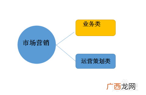 市场营销专业主要就业方向,学市场营销的学生毕业后最好找什么样的工作？
