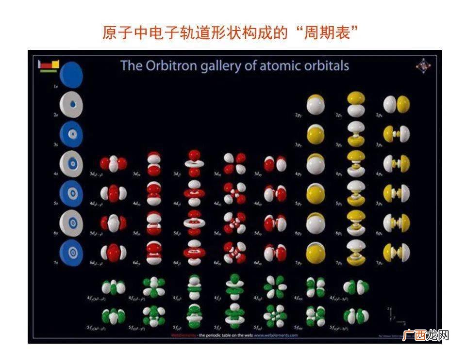 电子云的形状,电子云有哪几种？