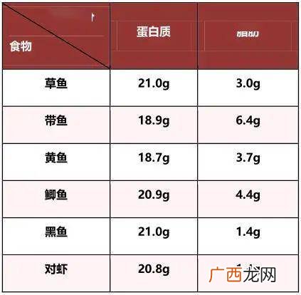 猪肉蛋白质含量多少,猪肉含蛋白质量多少克？