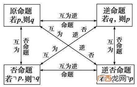 什么叫逆命题,什么是逆命题，真命题假命题？