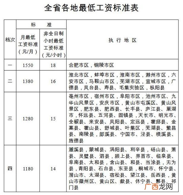 2018合肥市最低工资标准,2021年合肥公积金最低基数是多少？