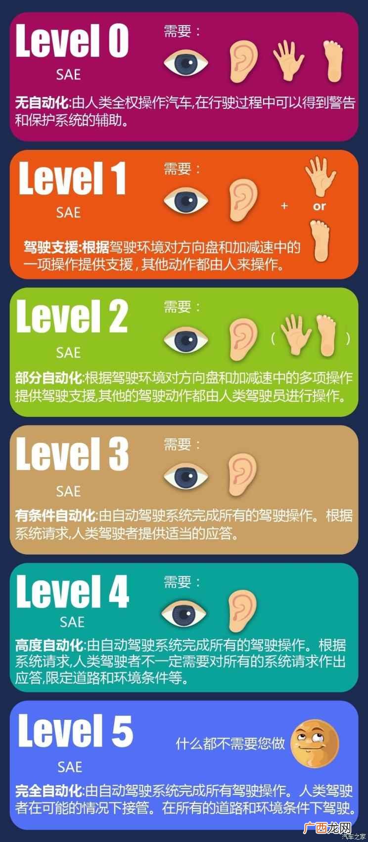 辅助驾驶等级是什么意思 什么是辅助驾驶等级