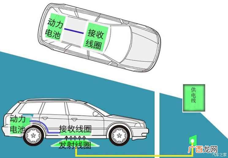 整车无线充电和换电站直接更换电池组 什么是整车无线充电