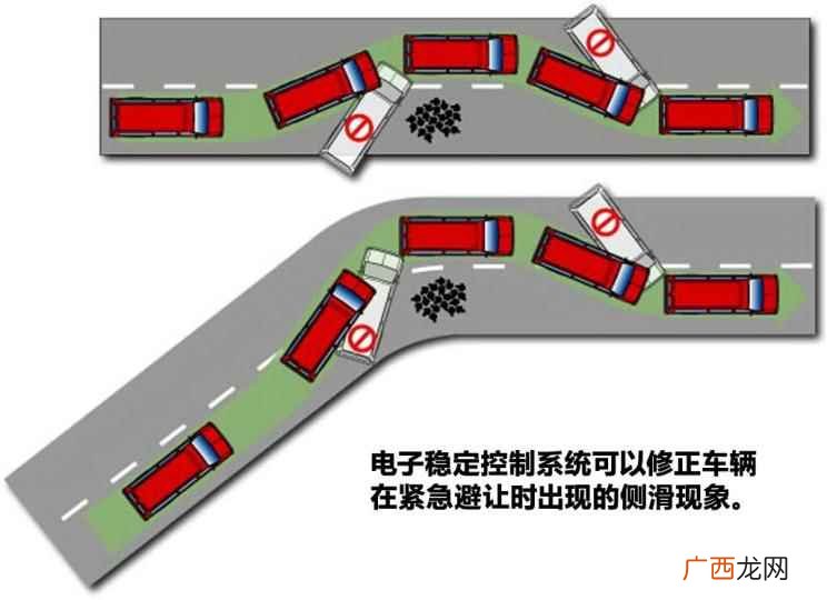 电子稳定系统(Electronic Stability Pr 车身稳定控制 ESC/ESP