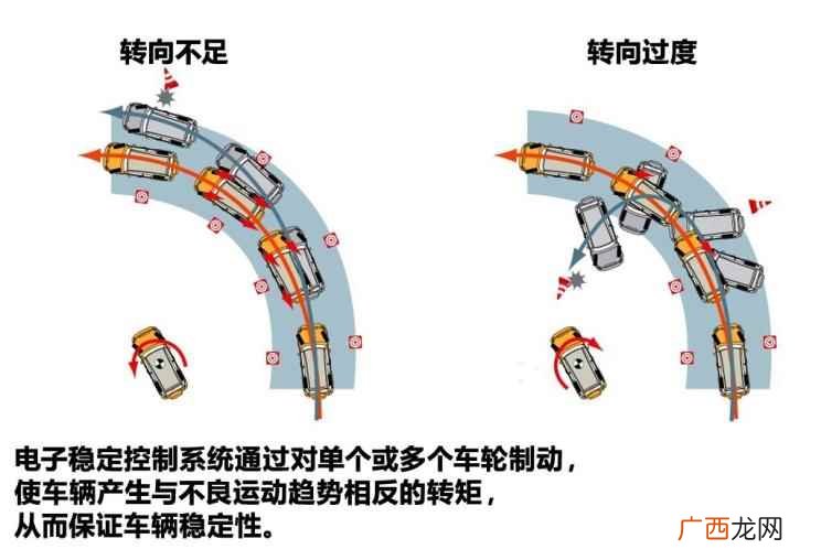 电子稳定系统(Electronic Stability Pr 车身稳定控制 ESC/ESP