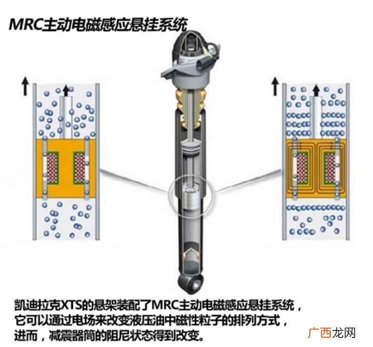 电磁式可调悬架就是利用电磁反应来实现 什么是电磁感应悬架
