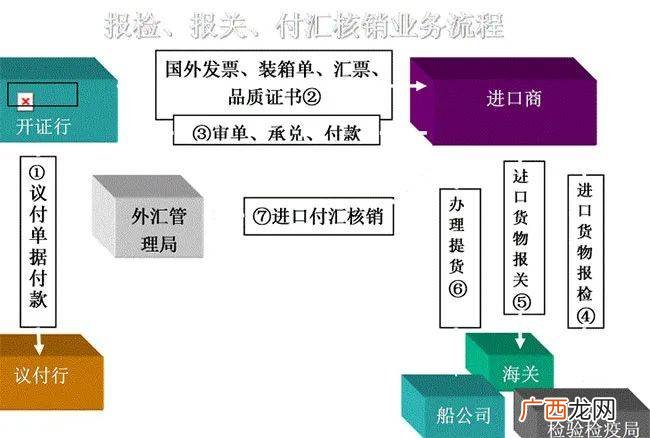 进出口业务流程,一般进出口贸易流程?