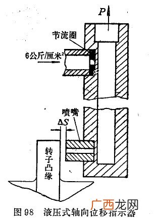什么是汽机轴向位移,什么是轴向和径向？