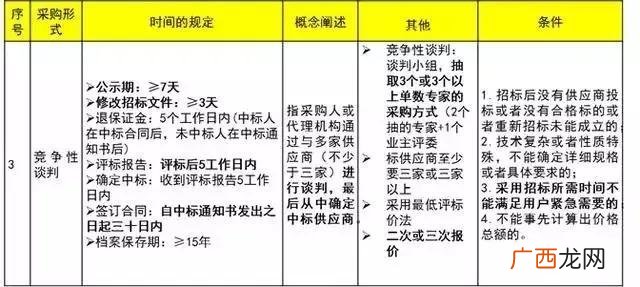 招标有几种方式分别介绍其含义,招投标的七种方式流程和要求？