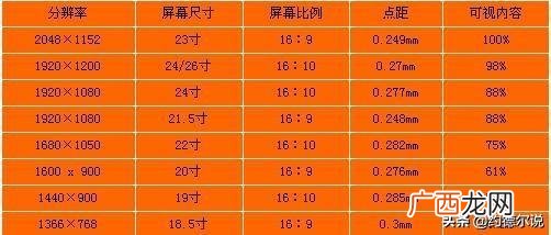 分辨率都有哪些,分辨率共分为哪几种类型？