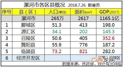 河南省漯河市的人口是多少,2021漯河市城区人口？