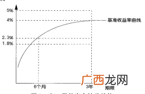 收益率曲线的作用有哪些,什么情况下收益率曲线平坦?