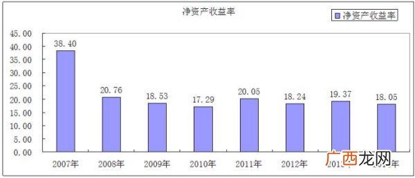 资产利润率怎么求,净经营资产利润率是怎么来进行计算的？