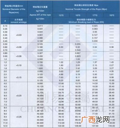 怎么确认钢丝绳的型号规格,钢丝绳规格型号，表示方法？