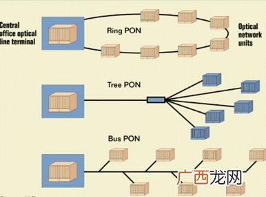 什么叫PON和GPON,PON+LAN与FTTH区别？