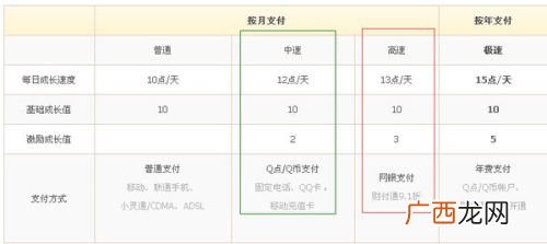 黄钻各等级的成长值分别多少,黄钻到期后再开通成长值和等级怎么算？