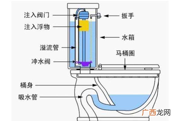 马桶结构原理,马桶的种类有哪些及构造原理？