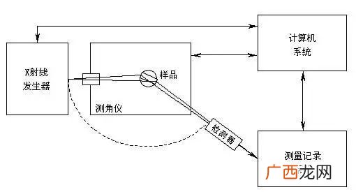xrd原理,bet表征原理?