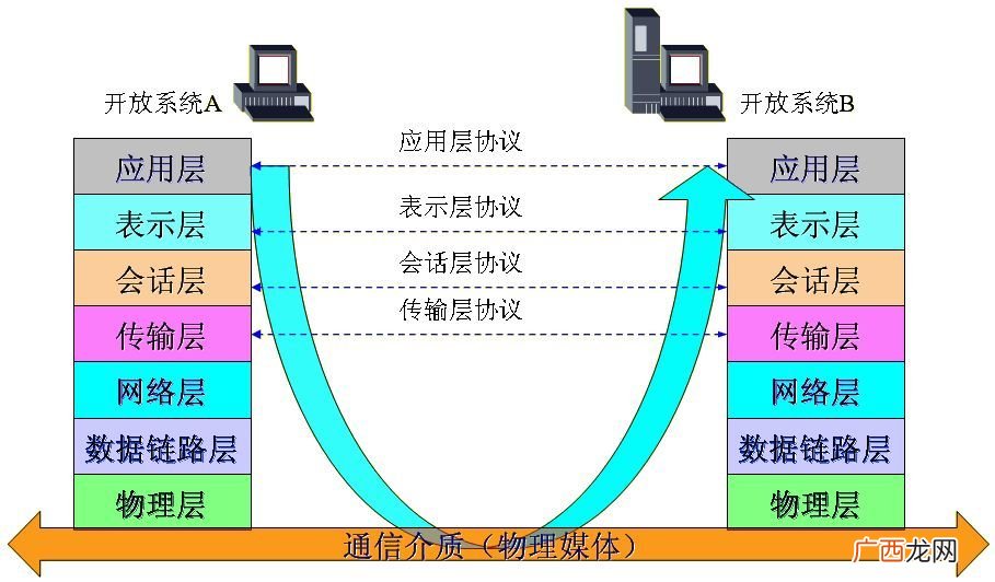 计算机网络协议的三要素是什么呢,通信协议与网络体系结构的概念？